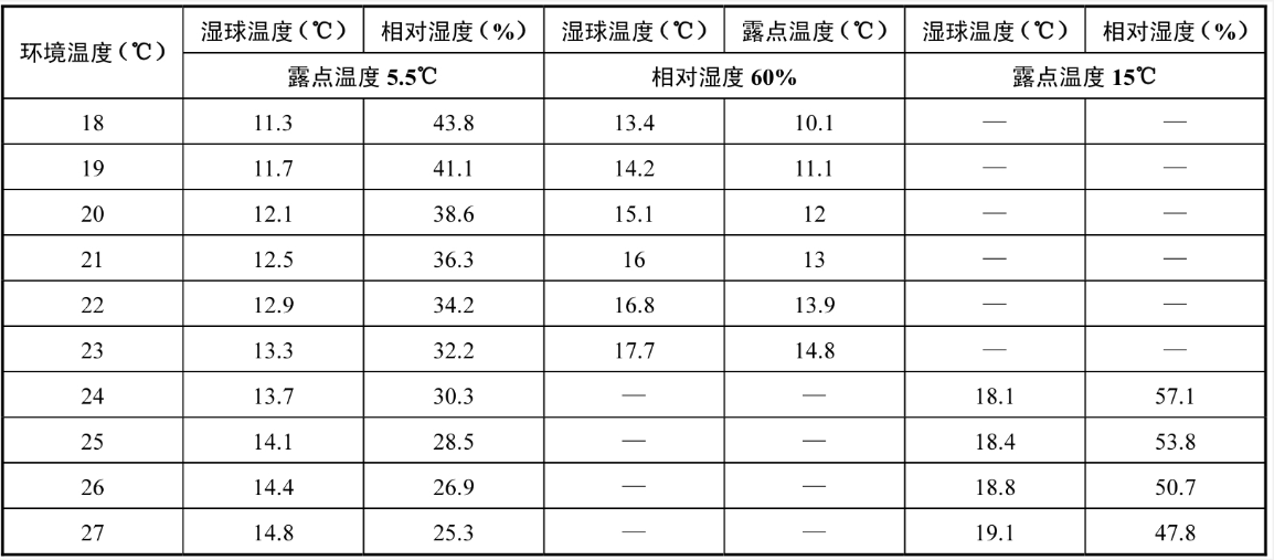 涂装时的环境温度和相对湿度