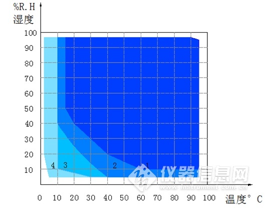 涂装时的环境温度和相对湿度