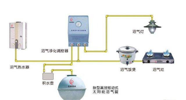 安防用品与沼气材料的关系