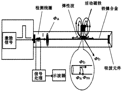 位移传感器基本原理