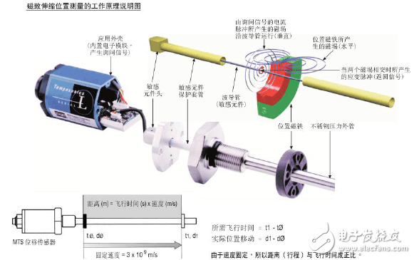 位移传感器的原理及构造