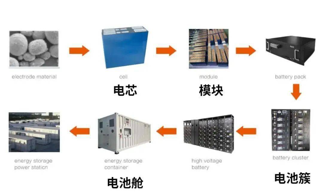 储能装置电池材料