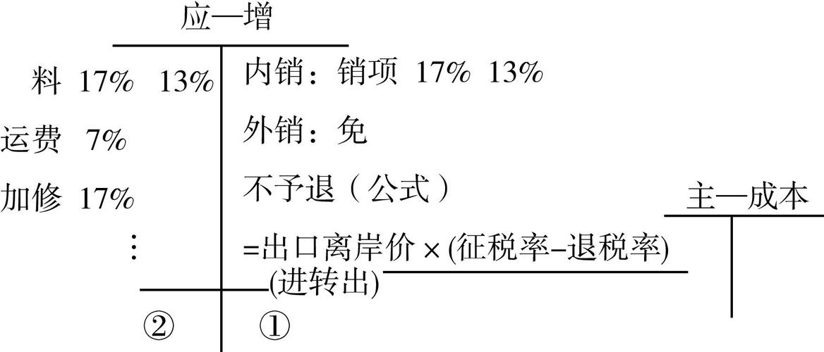 退税服务费会计分录