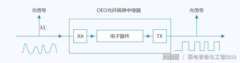 光接收机的工作原理