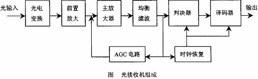 光接收机的工作原理