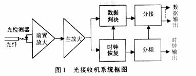 光接收机的结构