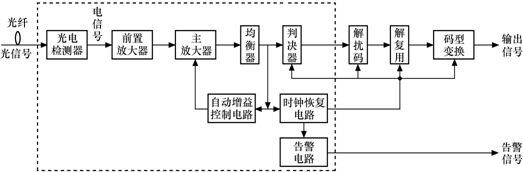 光接收机的结构