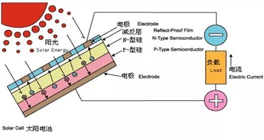 变送器与太阳能材料电池的区别