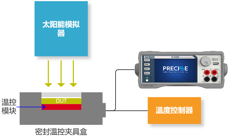 变送器与太阳能材料电池连接