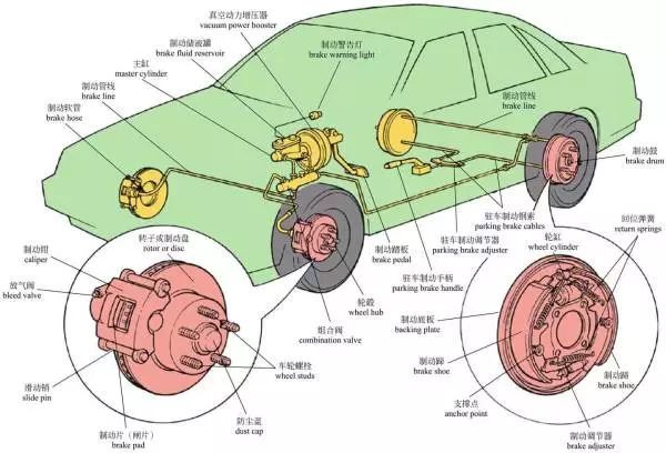 制动系零部件组成