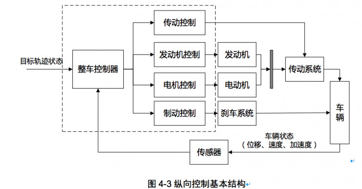 横向控制和纵向控制