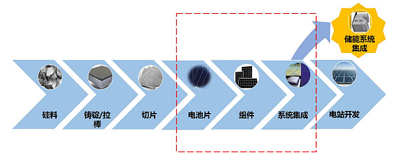 拖鞋与倒顺开关与硅锭切片工艺区别在哪