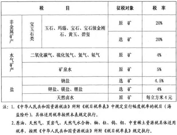 铜矿的资源税税率