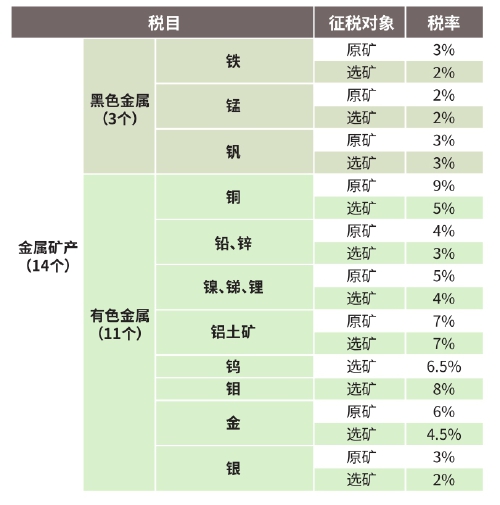 铜矿的资源税税率