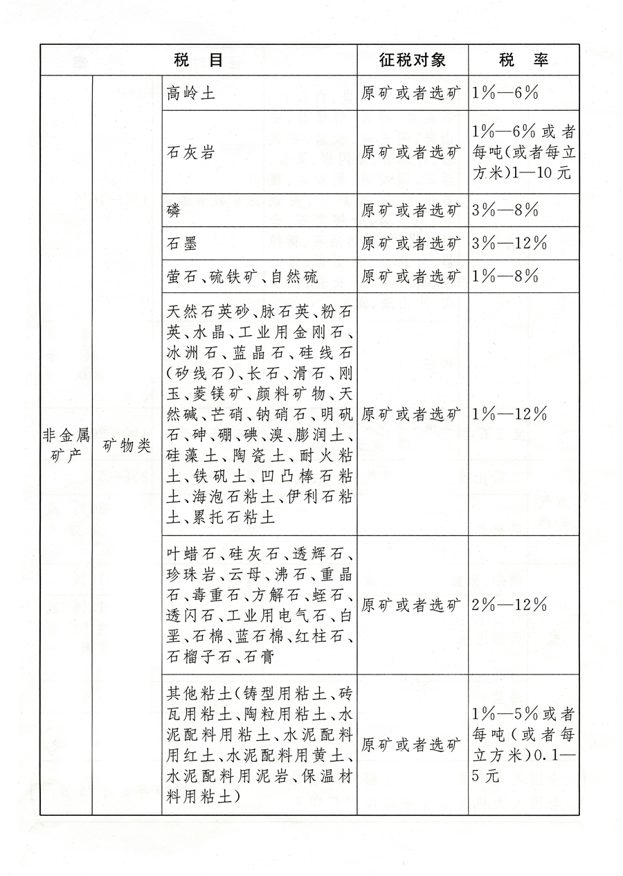 铜矿税率多少