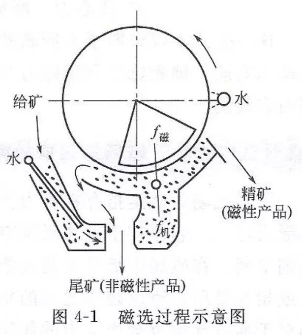 跳汰选矿原理