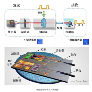 硅基电光调制器发展现状