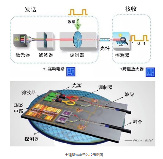 硅基电光调制器发展现状