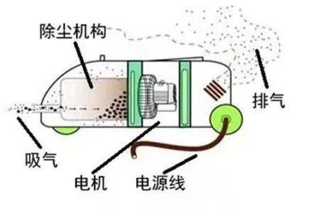 吸尘电机工作原理