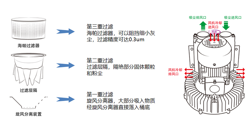 吸尘电机工作原理