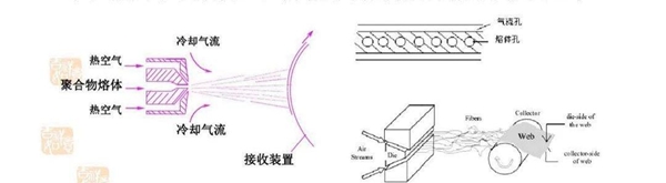 纺织废料与气动热力环流关系