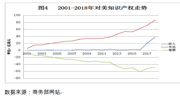 专利和版权的转让交易国际收支