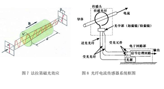 光纤电流传感器是非功能