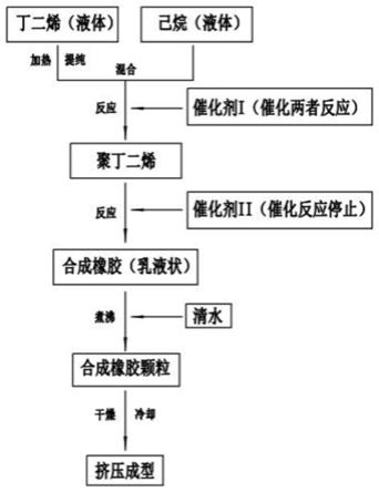 合成橡胶加工工艺