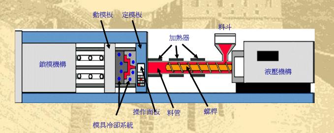 伺服注塑机工作原理