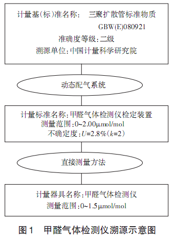 甲醛气相检测方法