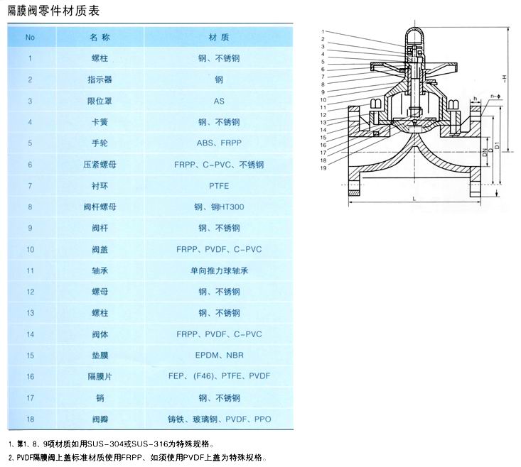 开关与化学纤维与焊接隔膜阀型号的区别是什么