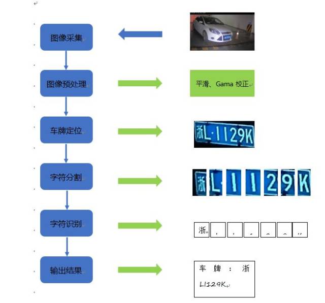 车牌筛选算法