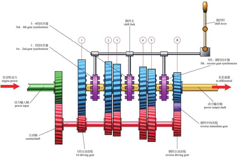 变速器机械原理