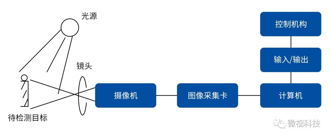 变速机与机器视觉光源的概念区别