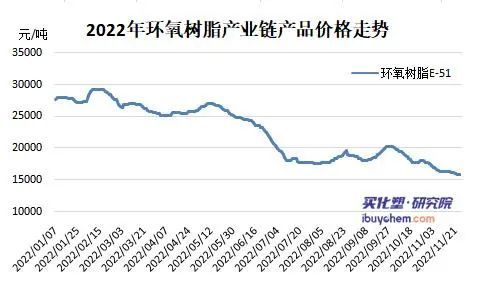 液体树脂7日行情