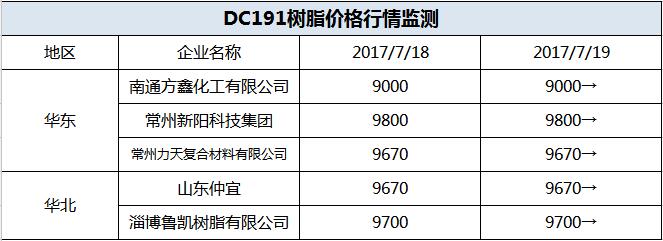 液体树脂7日行情