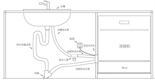 厨房想装洗碗机,怎么改水电