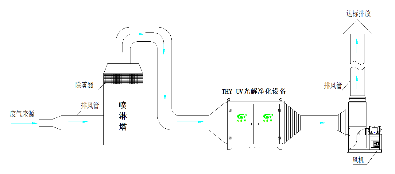 废气方案