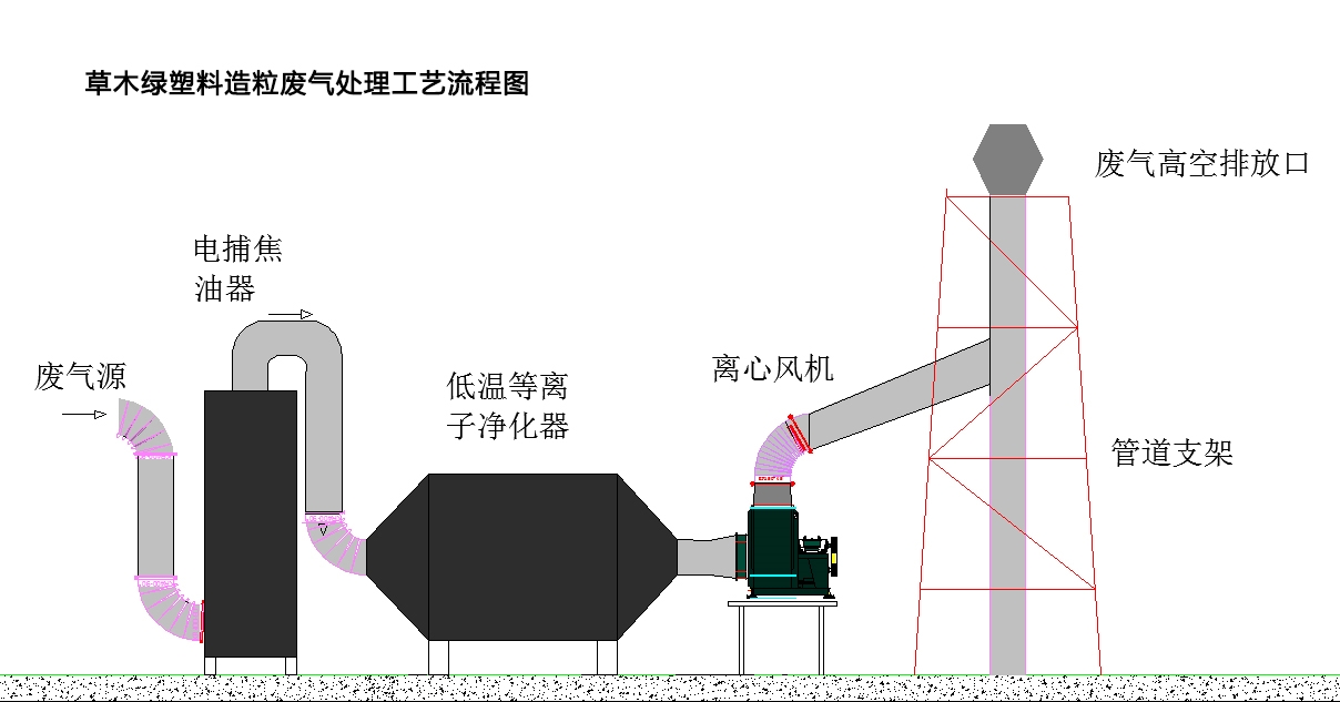 废气方案