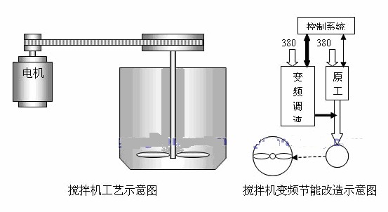 搅拌机运用了什么原理