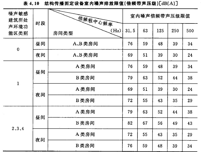 泵的噪声值范围