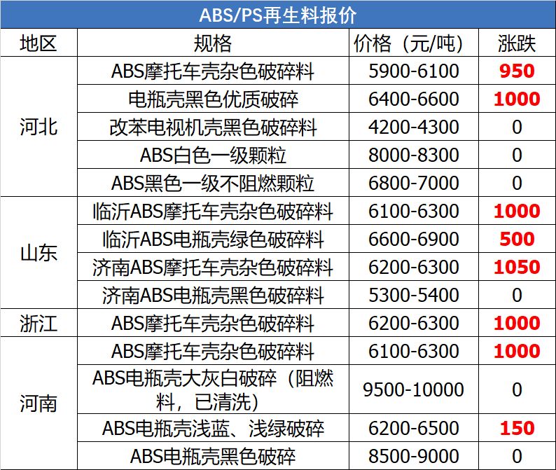 abs塑料和再生料价格区别