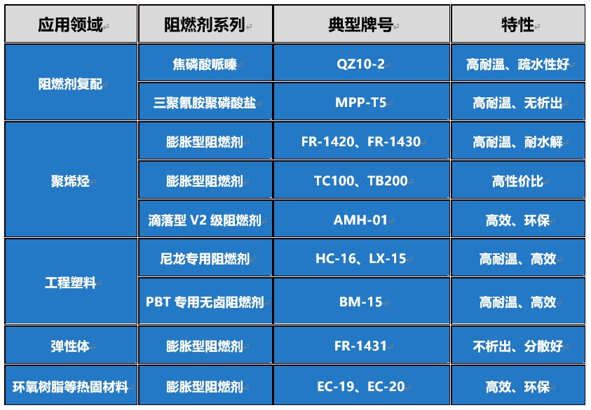 阻燃材料和普通材料价格