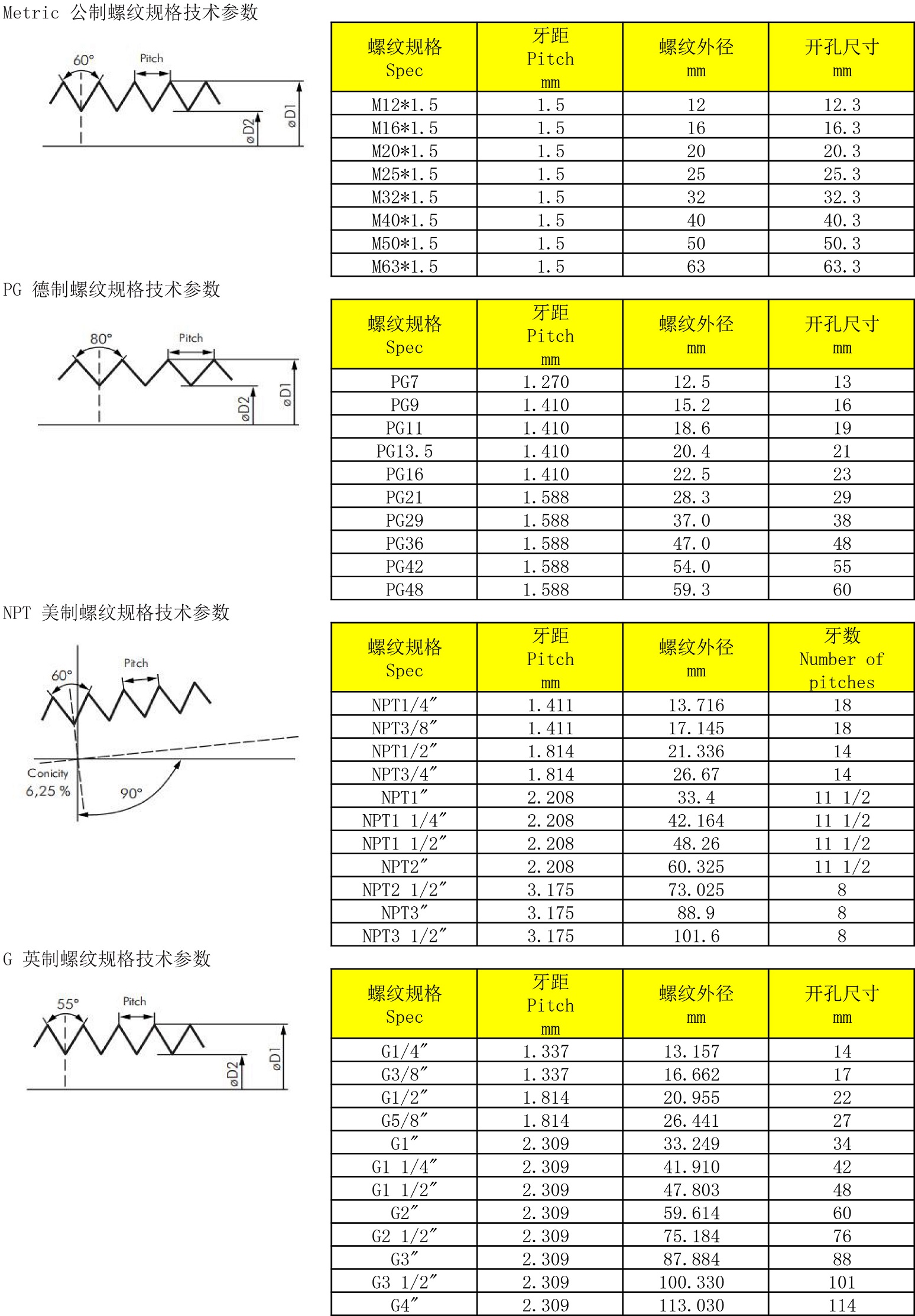 仪表螺纹规格