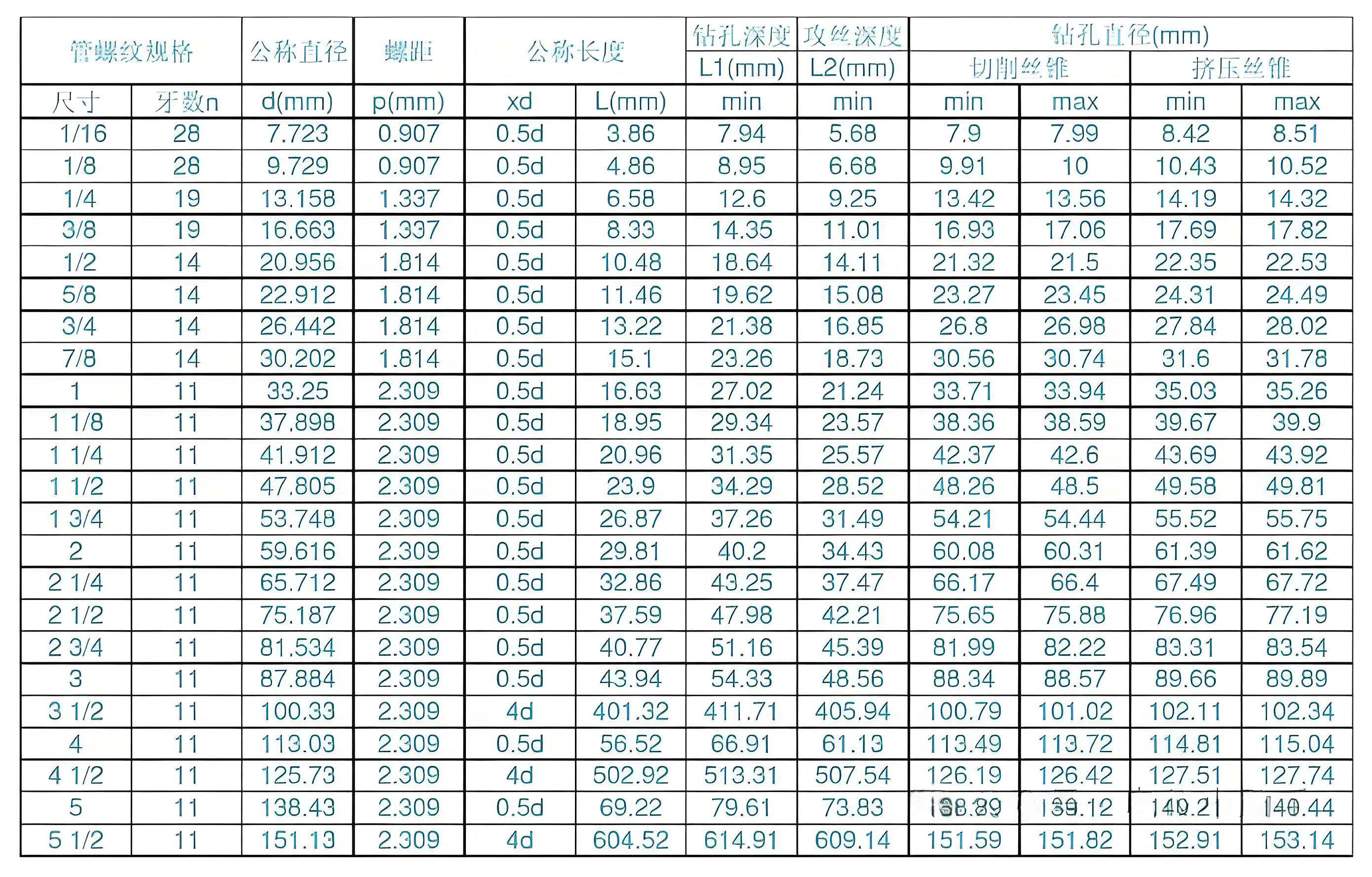 仪表螺纹规格