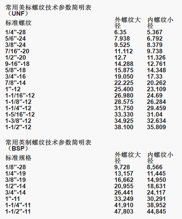 仪表螺纹规格