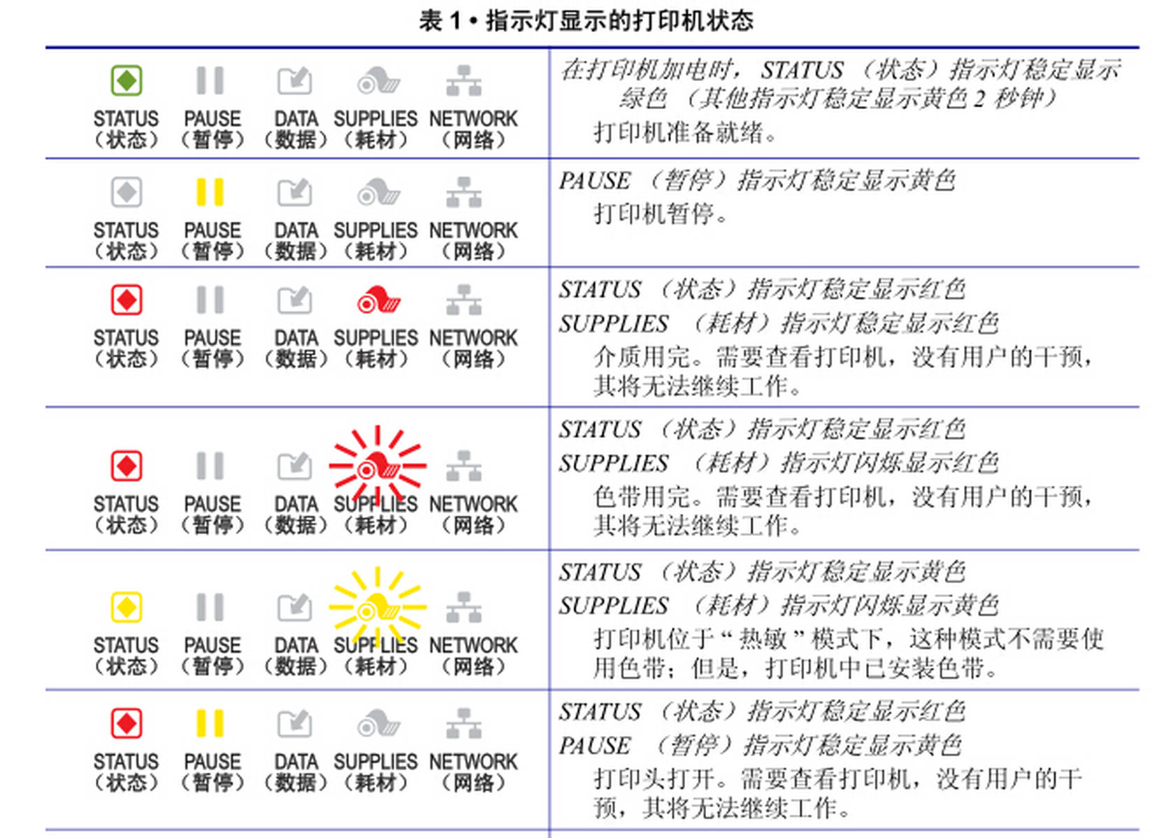 印刷机指示灯意思