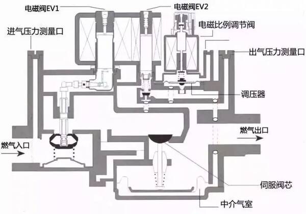 燃气发电机组与气动安全阀的工作原理区别