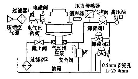 燃气发电机组与气动安全阀的工作原理图