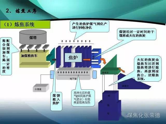 焦化系统